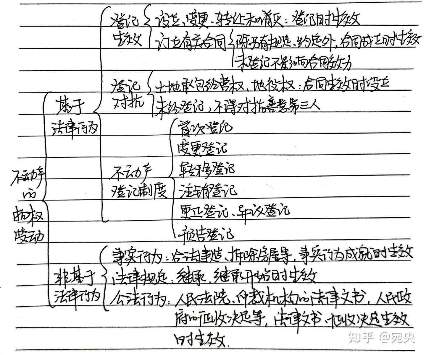 CPA经济法3：物权法律制度- 知乎