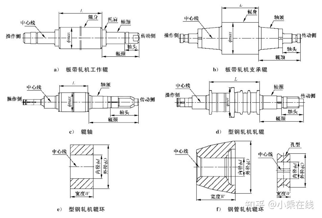 冶金轧辗术语 Terms of mill rolls - 知乎