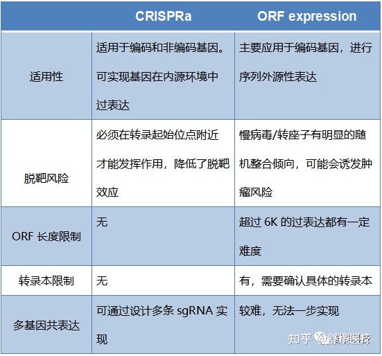 细胞基因过表达只会用慢病毒?2种新方法教你表达量 UP UP UP !(二)CRISPRa介导基因过表达 - 知乎