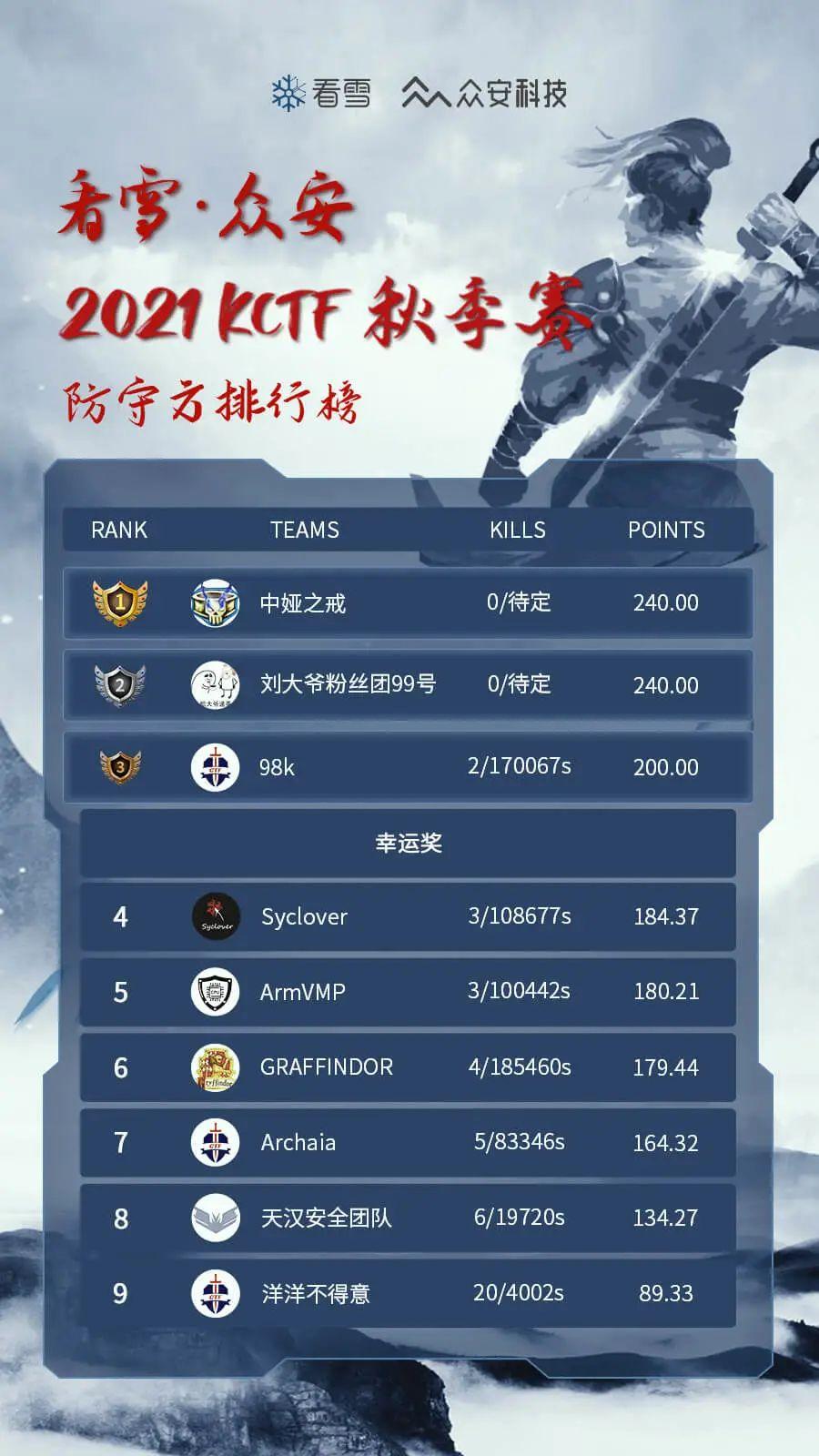 『最终比赛排名如下』本次比赛共吸引了超过12万人围观,防守方战队共