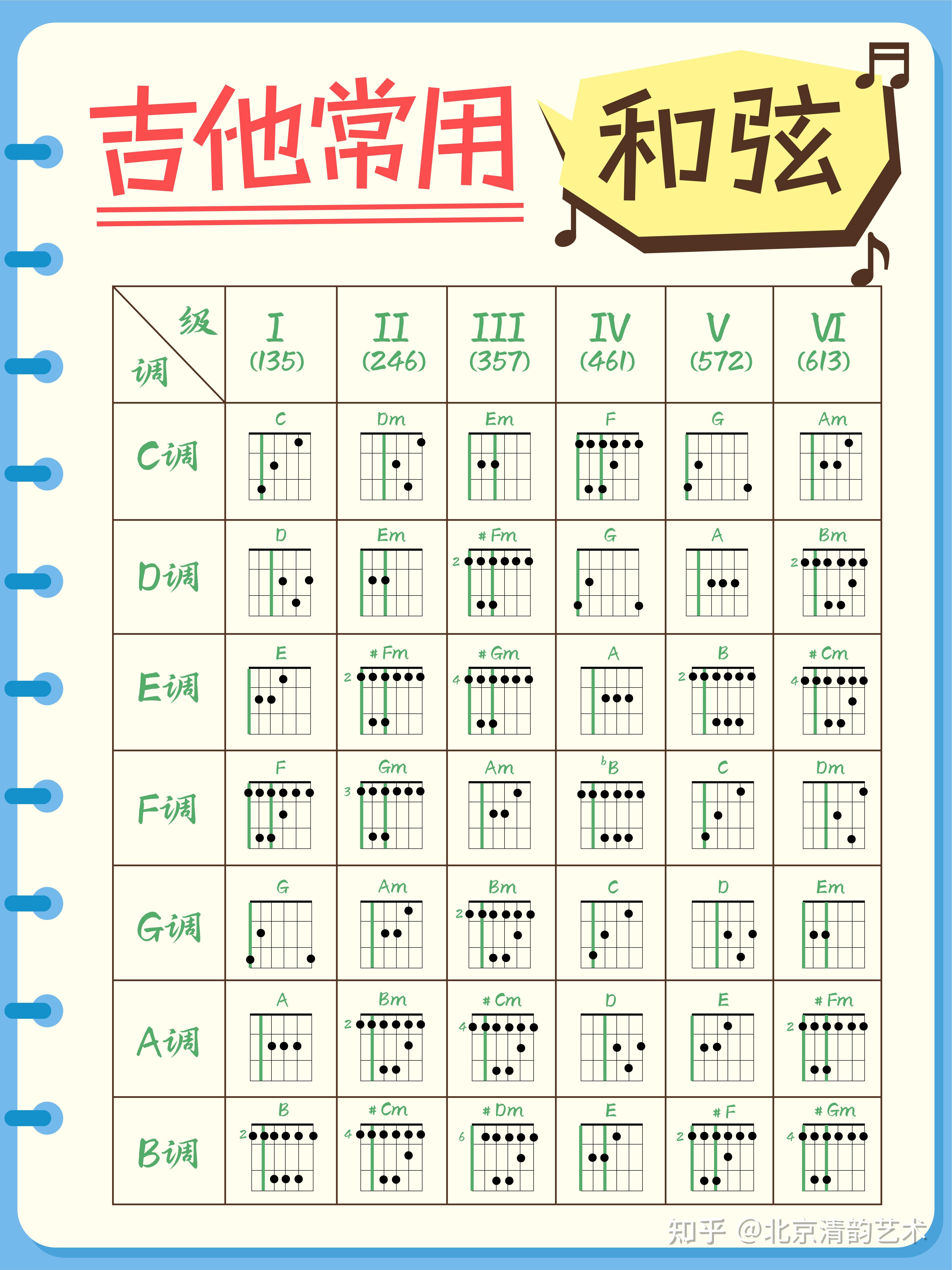 吉他的和弦，有哪些？ - 知乎