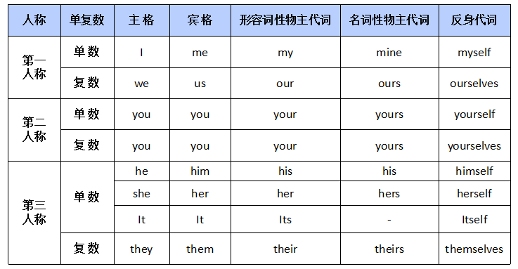 英文中的十大词类 —— 代词 - 知乎