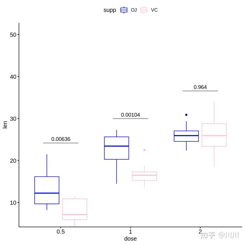 如何给ggplot2的boxplot图加上P值？ - 知乎