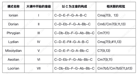 多利亚弗里吉亚利地亚这些调式音阶是根据什么原理这样排列组合的比如