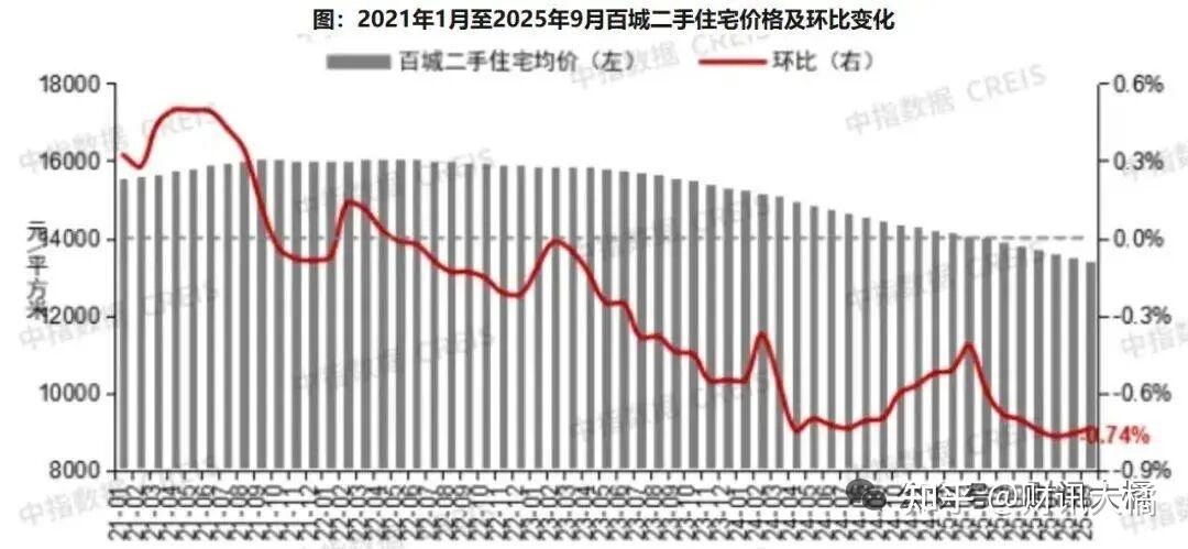9月全国百城房价出炉!新房价格上涨,二手房环比连跌41个月 - 知乎