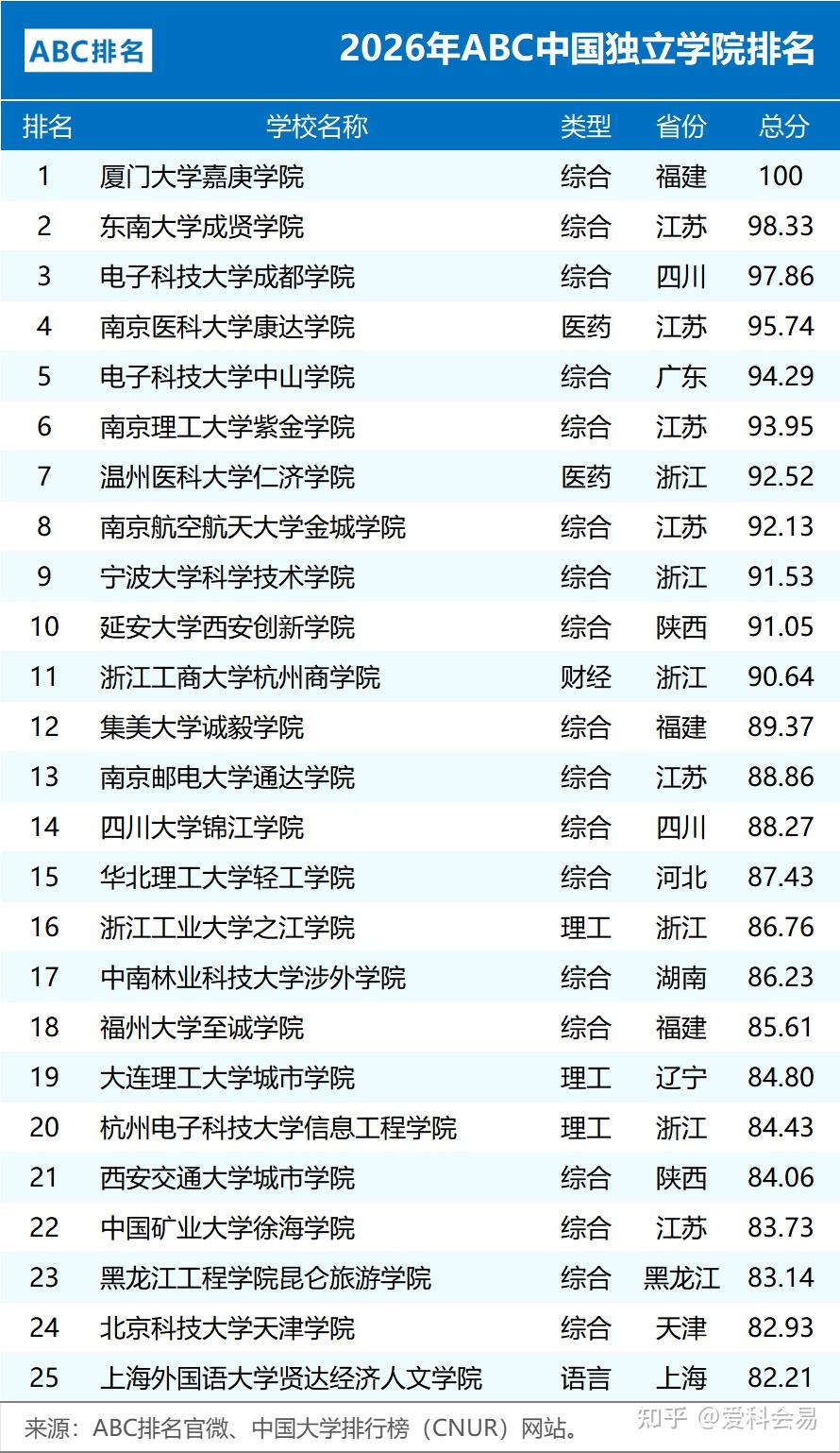 2026年ABC中国大学排名 公办院校数量统计 民办大学排名情况_全国中学排名
