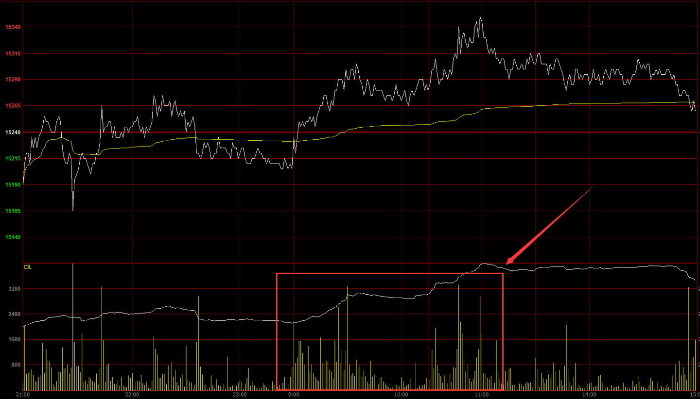 期货交易：如何将文华财经（博易云）分时成交量黄柱设置成红绿柱？ - 知乎