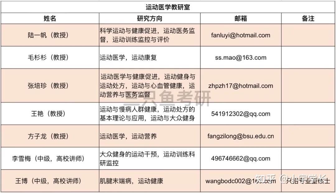 教授目录更新:多位顶尖三甲专家加盟北体大运动医学与康复学院