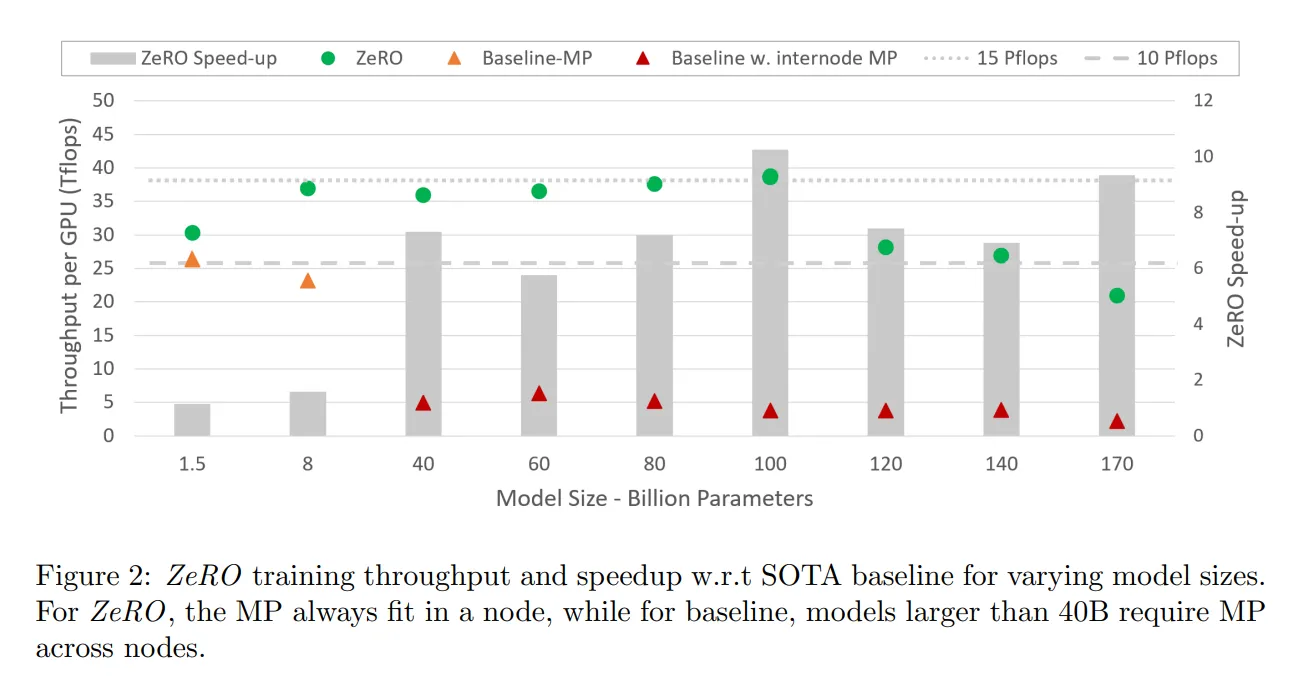 论文阅读: ZeRO: Memory Optimizations Toward Training Trillion Parameter ...