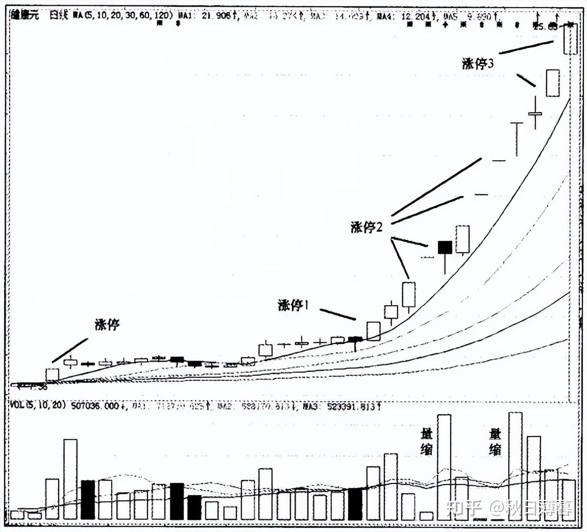 中国股市：把“缩量涨停”与“放量涨停”搞清楚，财富离你不远了- 知乎