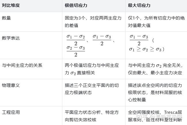 【弹性力学】| 极值切应力与最大切应力 - 知乎