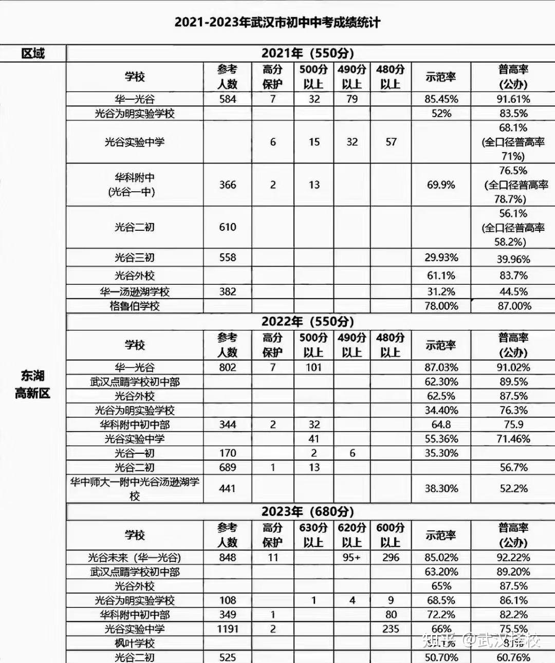 武汉初中升学率图片