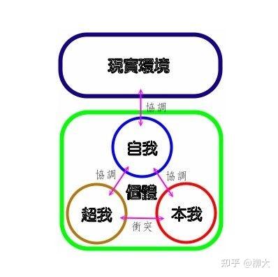 如何理解 本我、自我、超我? - 知乎