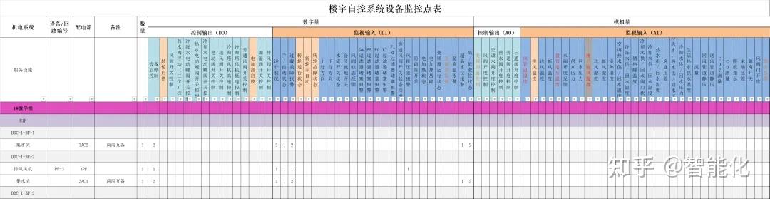最全面的楼宇自控BA系统控制点表素材 - 知乎