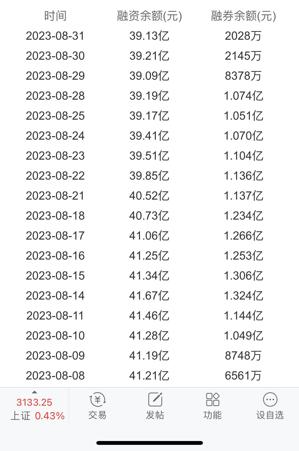 融资余额和融券余额同时减少说明什么呢？ - 知乎