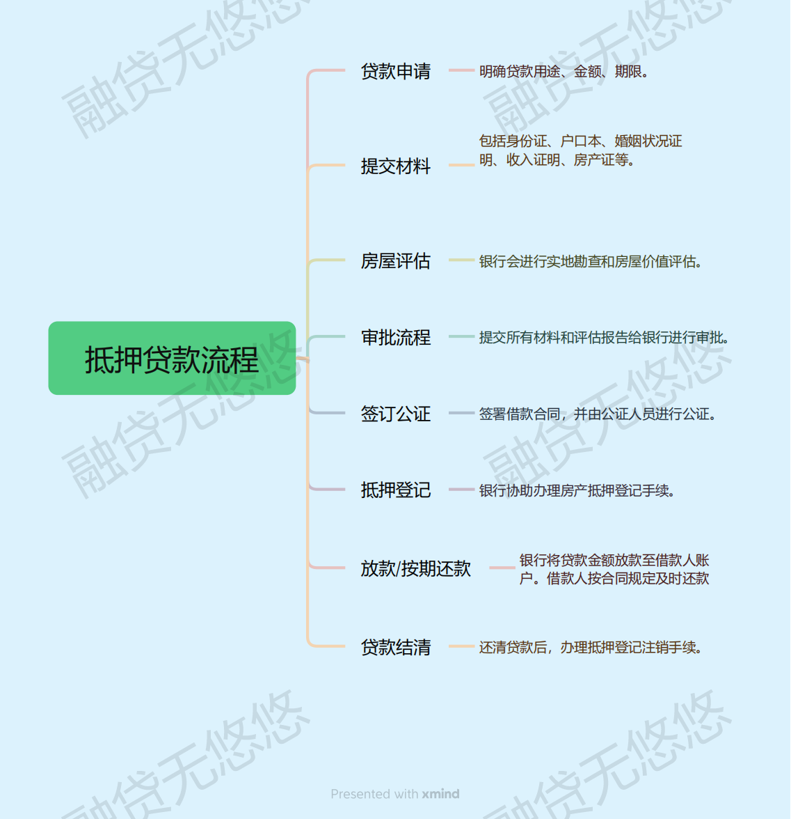 办理银行抵押贷款看重哪些方面?