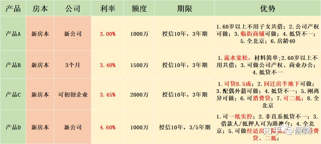 北京房抵丨11月抵押贷款办理攻略（精华版）丨接近年尾！办理房抵这几点一定要注意！ - 知乎
