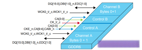 GDDR6总结(2)-mem接口(配置和数据) - 知乎