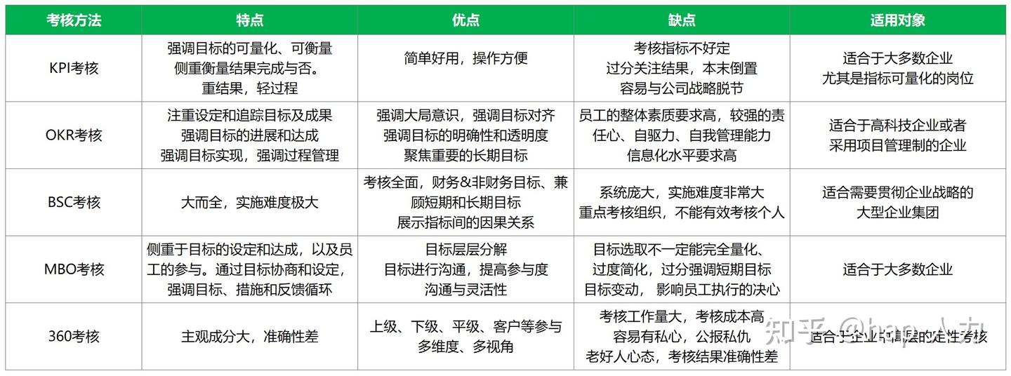 KPI、OKR、BSC、MBO、360考核异同点 - 知乎
