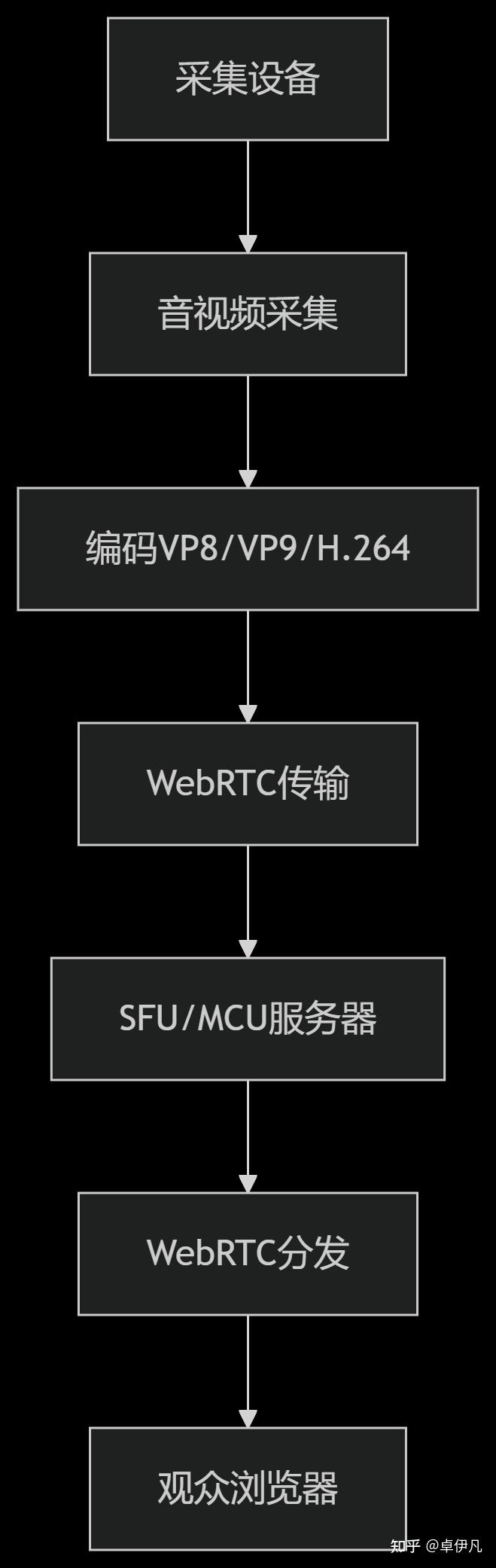 直播推流技术底层逻辑详解与私有化实现方案-以rmtp rtc hls为例-优雅草卓伊凡 - 知乎