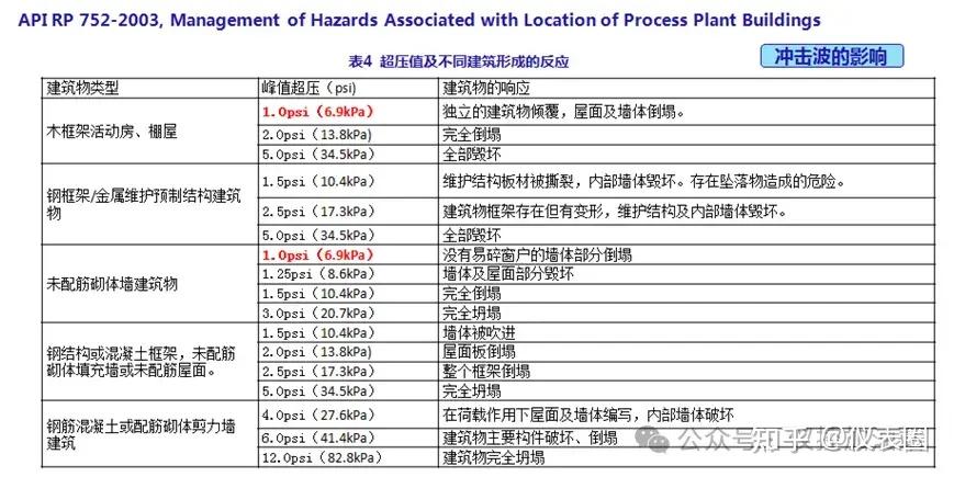 建筑物抗不抗爆，看6.9kPa可靠吗？ - 知乎
