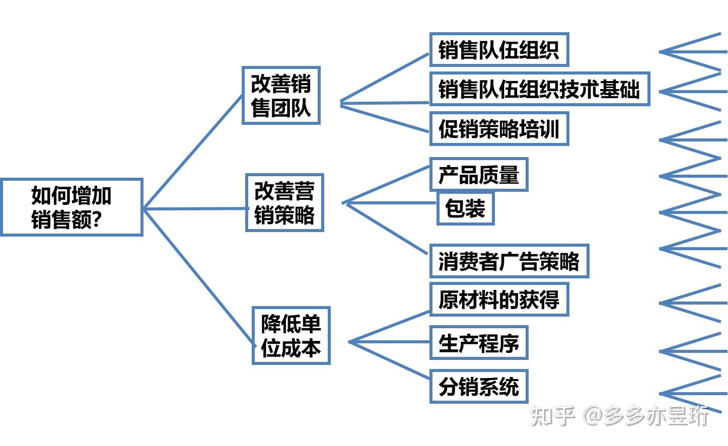 QCC解决问题九大步骤 - 知乎