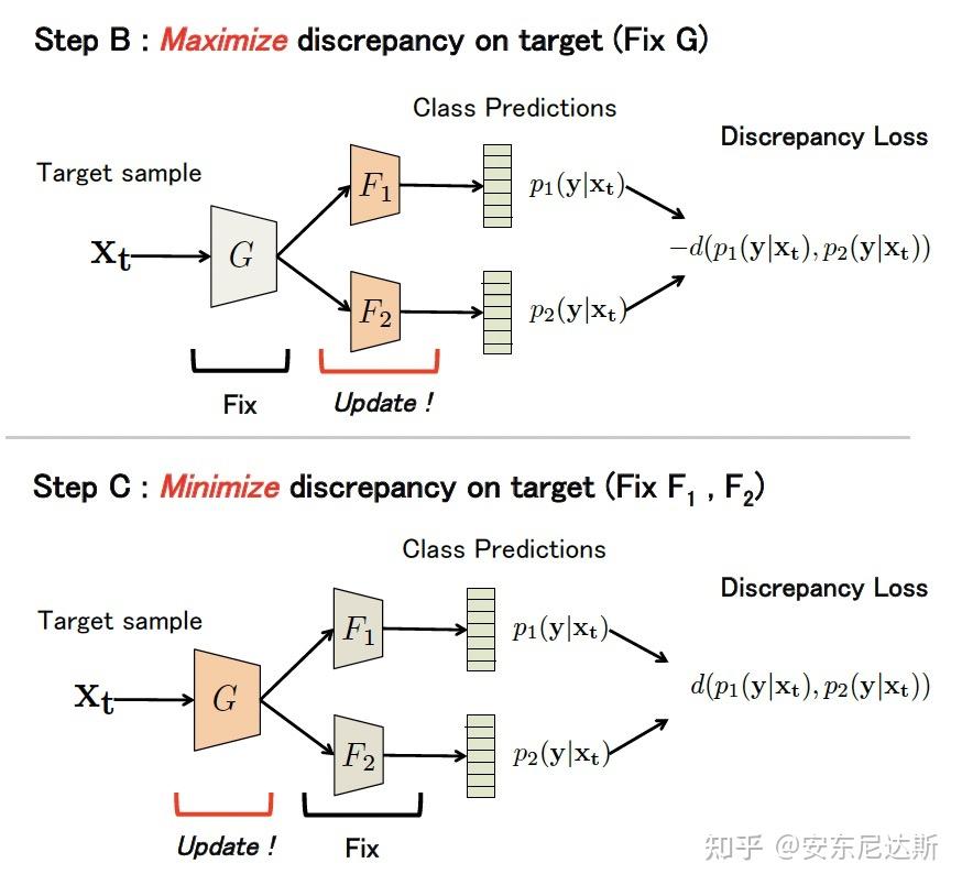 Paper Note: Maximum Classifier Discrepancy for Unsupervised Domain ...