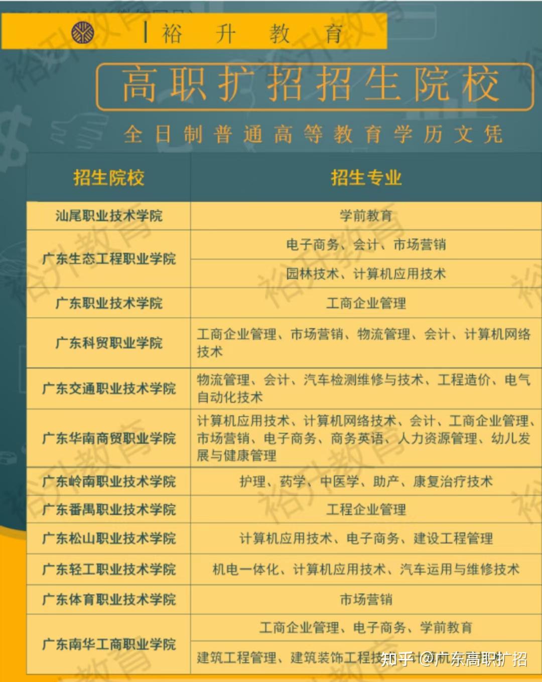 2021年广东高职扩招怎么报名