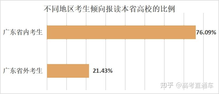 在广东,高考多少分能上省内985/211?各科又要多少分? - 知乎
