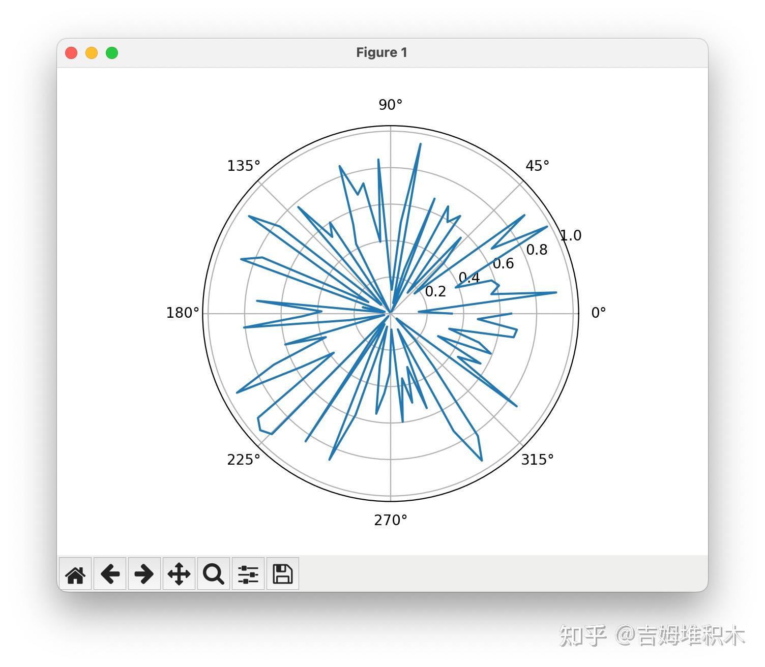 📊 数据可视化 | matplotlib - polar(极坐标图) - 知乎
