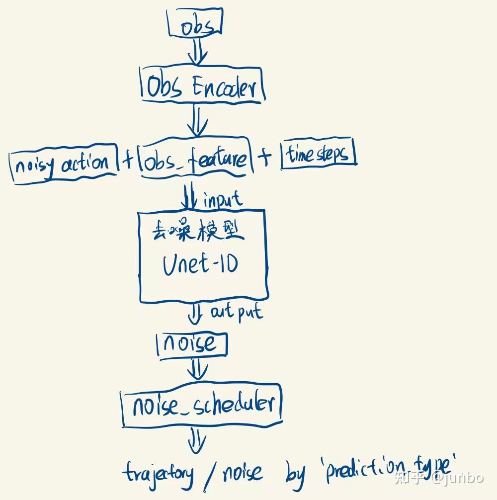 Diffusion Policy 详解（二）Policy model - 知乎