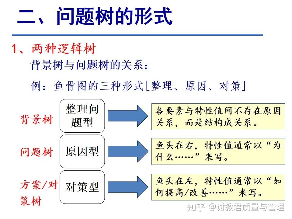 什么是问题树？ - 知乎