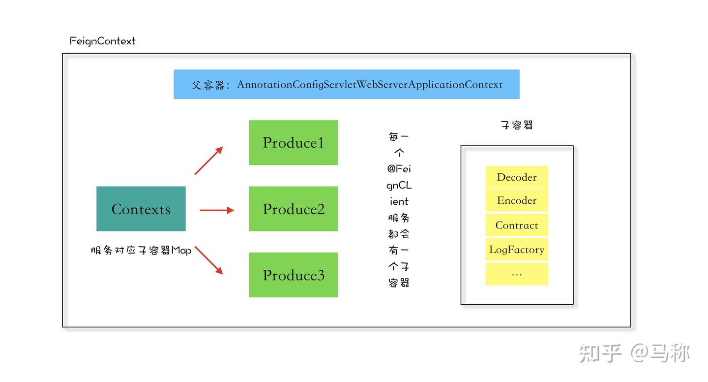 花一个周末，掌握 SpringCloud OpenFeign 核心原理 - 知乎