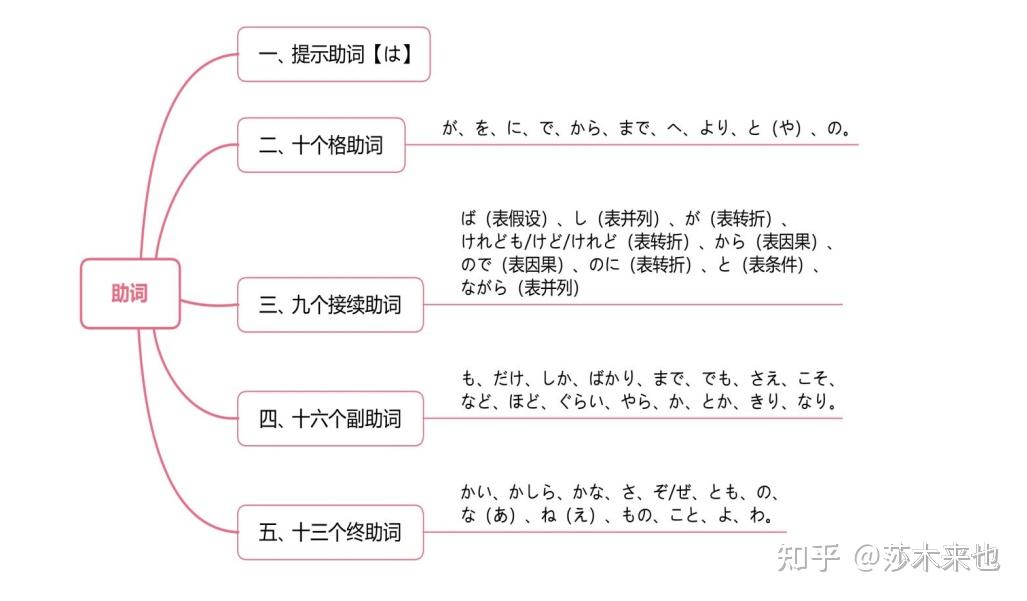 教你日语助词Get!用助词让你的日语表达更地道! - 知乎