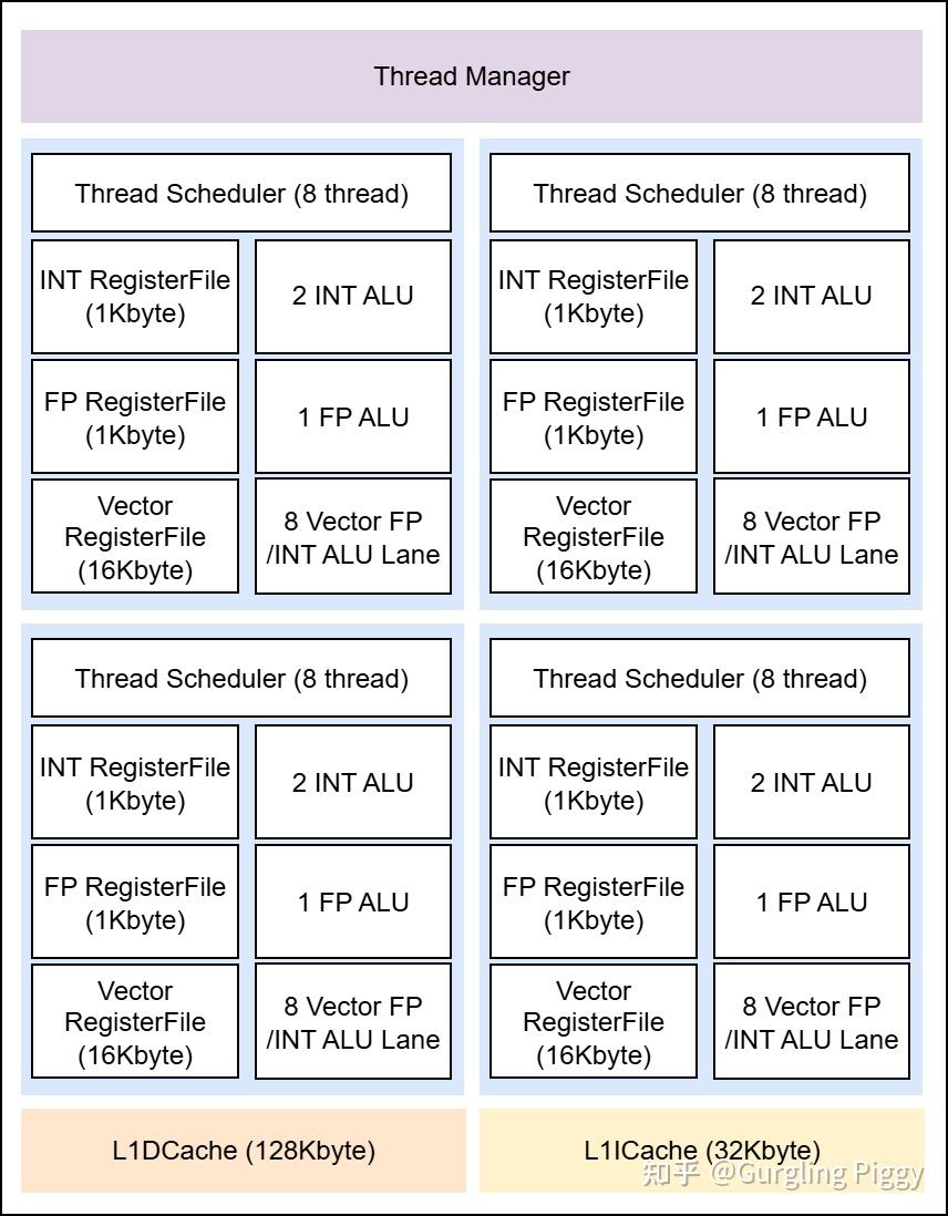 G-Piggy Processor： Multi-Thread RISC-V Vector Processor - 知乎