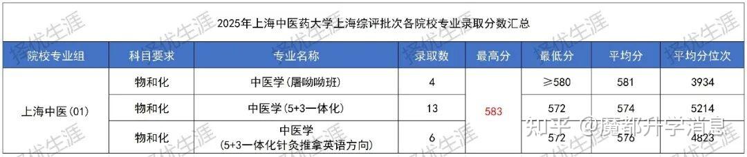 综评解读 | 2025年上海综评批次录取分数揭晓：11校专业录取线全解析，最高分花落谁家？ - 知乎