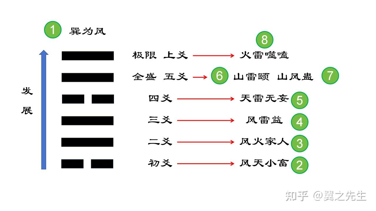 易经新解-解读-巽宫18-巽宫总结 - 知乎