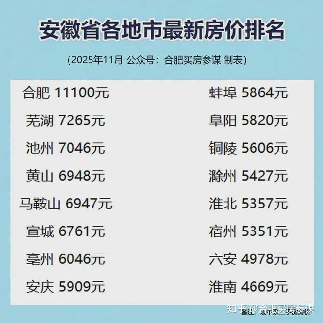 合肥25年10月最新二手房房价价格分析，含安徽省各地市最新房价 - 知乎