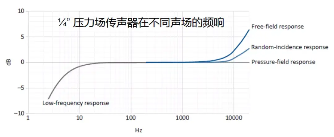 在压力场中,自由场和压力场麦克风测出的声压有区别吗? - 知乎