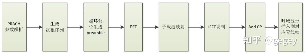 PRACH信道详解(三)：Preamble信号的接收&检测 - 知乎