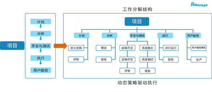 项目管理常用图表有哪些?这3种图表你要知道! - 知乎
