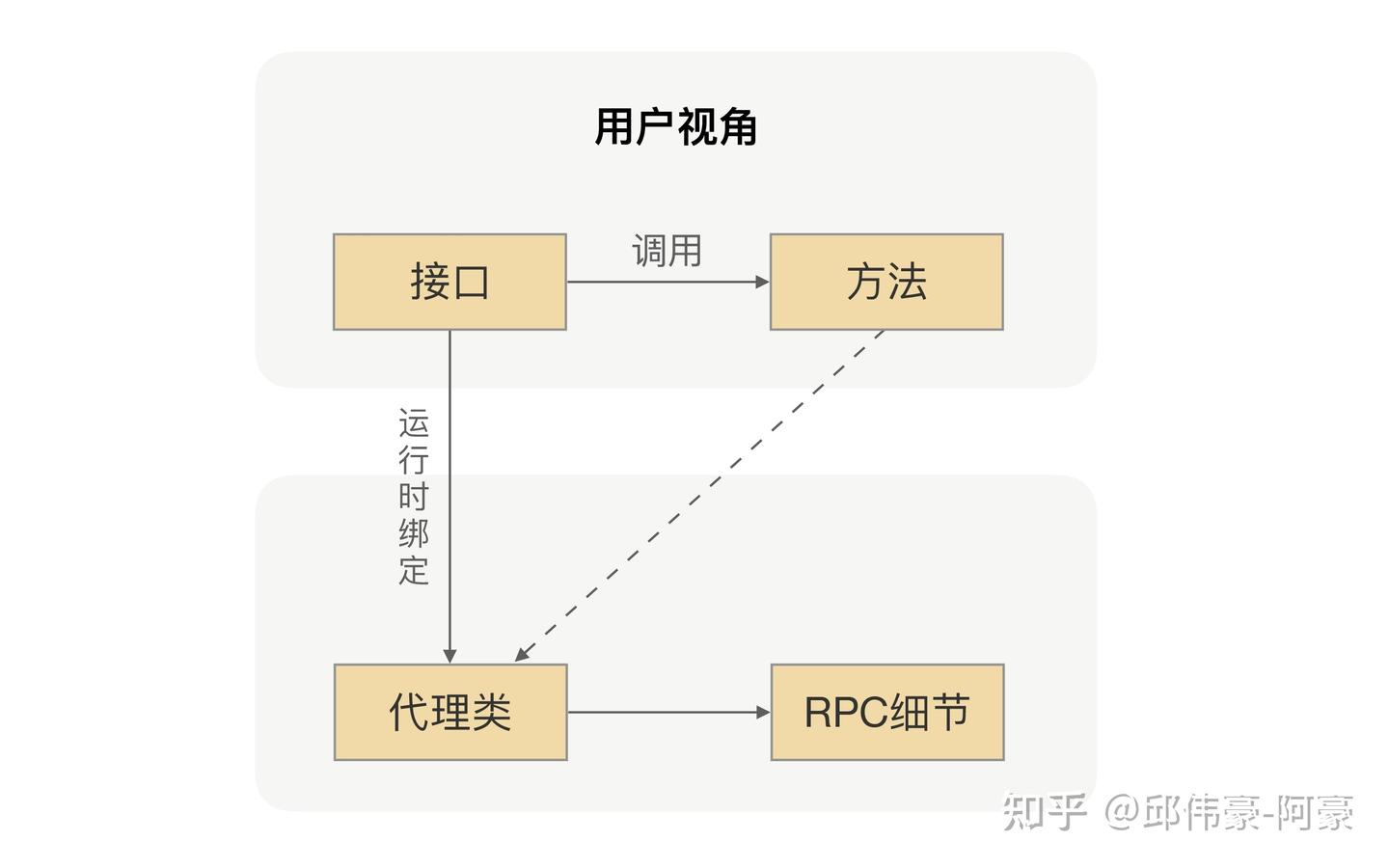 20.RPC 实战与核心原理- 知乎