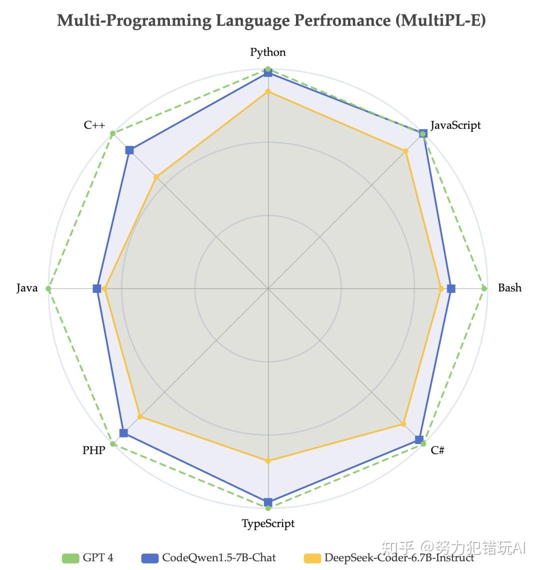 阿里开源编程大模型CodeQwen1.5：64K&92编程语言，Code和SQL编程，评测接近GPT-4-Turbo - 知乎