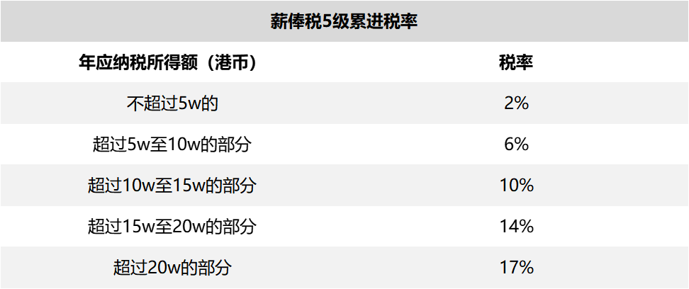 香港的税收到底有多低?年入100万需要缴纳多少税 - 知乎
