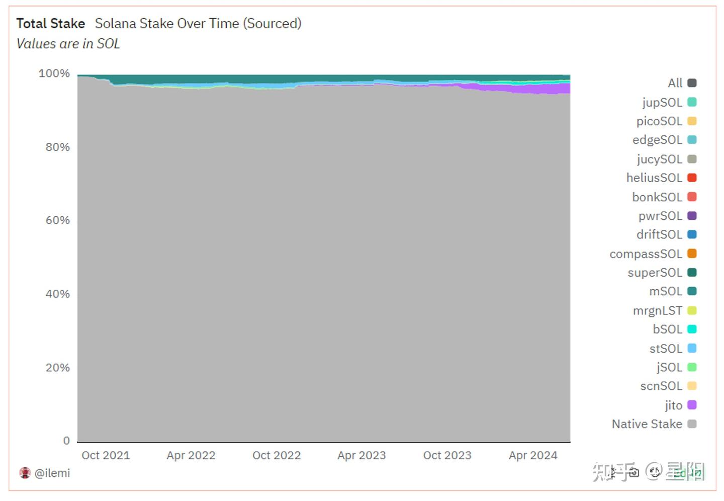 激烈竞争中的Solana LSD 赛道，Jito 能否脱颖而出？ - 知乎