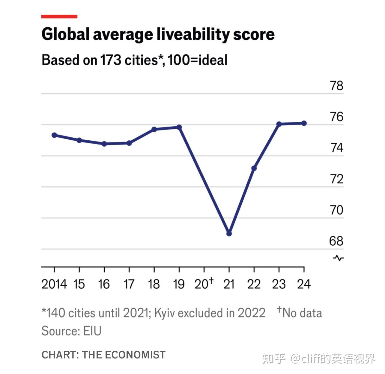 经济学人 | The world's most liveable cities in 2024 (2024全球宜居城市排行榜） - 知乎