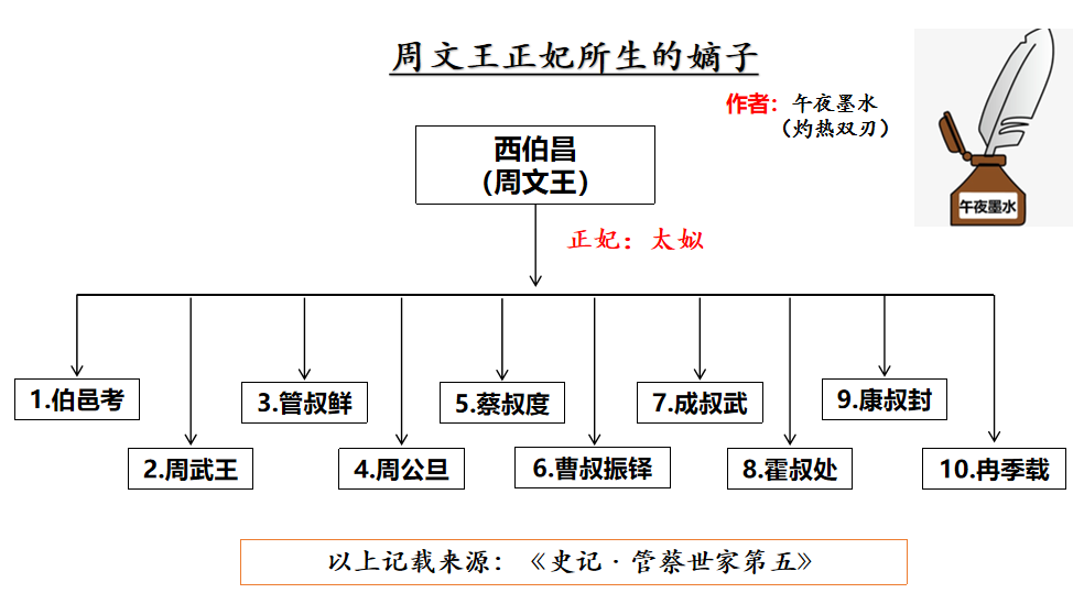 除周武王和周公旦外,周文王的其他儿子都是什么样子的? - 知乎