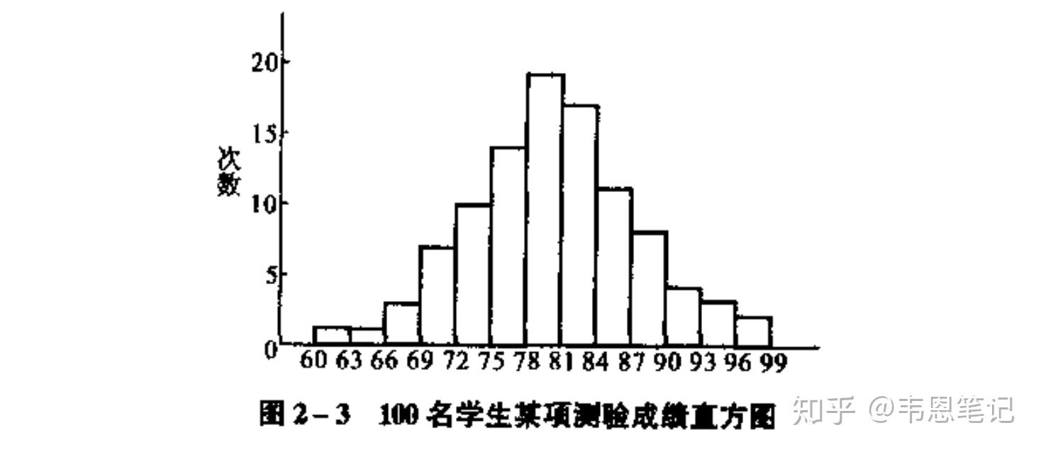 直方图和条形图柱状图是同一种统计图吗如果不是他们的区别是什么