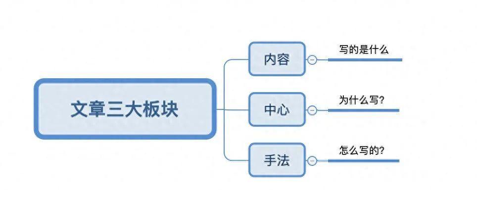原创1247字|哇哦~全国语文阅读理解出题规律,竟然是这8大题型 - 知乎