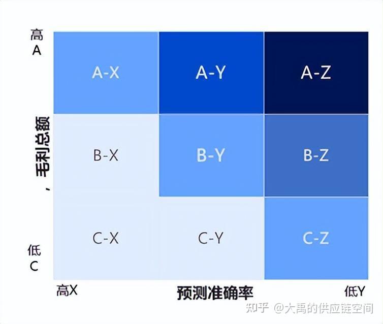 物料ABC分类的10种方法 - 知乎